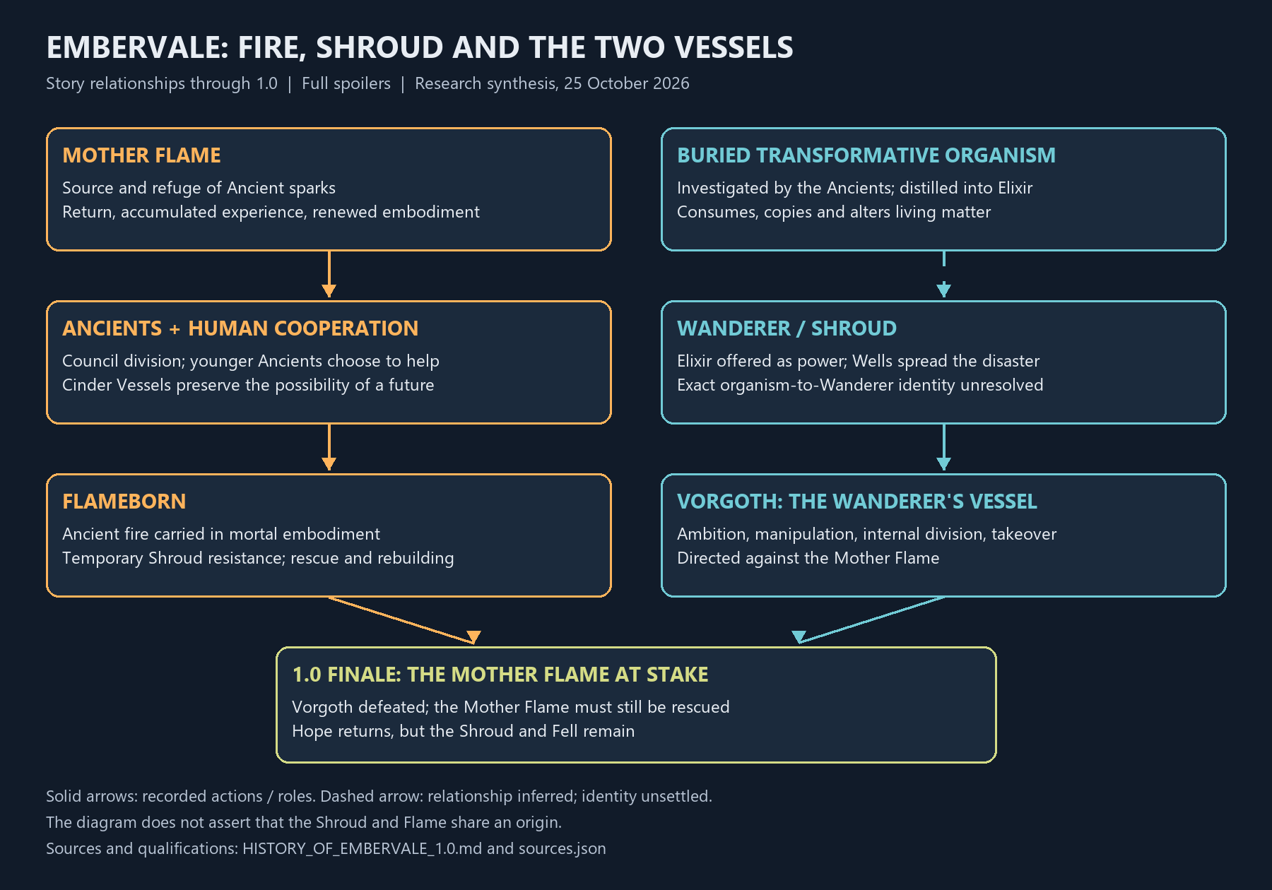 Two paths converge at the Mother Flame: Ancient and human cooperation creates the Flameborn; the buried organism, Elixir and Wanderer lead to Vorgoth becoming a vessel. The organism-to-Wanderer identity is unresolved.